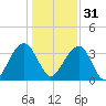 Tide chart for Cumberland, South Carolina on 2022/12/31
