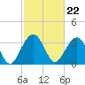 Tide chart for Cumberland, Sampit River, South Carolina on 2024/02/22