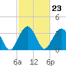 Tide chart for Cumberland, Sampit River, South Carolina on 2024/02/23