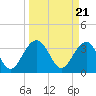 Tide chart for Cumberland, Sampit River, South Carolina on 2024/03/21
