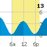 Tide chart for Cumberland, South Carolina on 2025/05/13