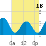 Tide chart for Cumberland, South Carolina on 2025/05/16