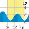 Tide chart for Cumberland, South Carolina on 2025/05/17
