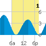 Tide chart for Cumberland, South Carolina on 2025/05/1