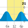Tide chart for Cumberland, South Carolina on 2025/05/21