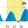 Tide chart for Cumberland, South Carolina on 2025/05/25