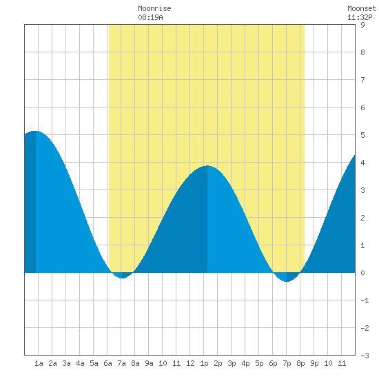 Tide chart for Cumberland on 2025/05/29
