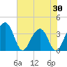 Tide chart for Cumberland, South Carolina on 2025/05/30