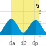 Tide chart for Cumberland, South Carolina on 2025/05/5