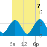 Tide chart for Cumberland, South Carolina on 2025/05/7