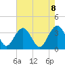 Tide chart for Cumberland, South Carolina on 2025/05/8