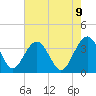 Tide chart for Cumberland, South Carolina on 2025/05/9