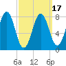 Tide chart for Cundy Harbor, Maine on 2021/03/17