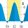 Tide chart for Cundy Harbor, Maine on 2021/03/1