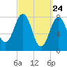 Tide chart for Cundy Harbor, Maine on 2021/03/24