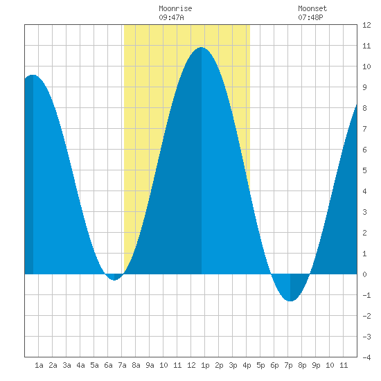 Tide Chart for 2022/01/5