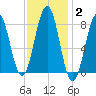 Tide chart for Cundy Harbor, Maine on 2022/02/2