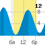 Tide chart for Cundy Harbor, New Meadows River, Maine on 2023/03/12