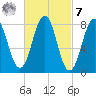 Tide chart for Cundy Harbor, New Meadows River, Maine on 2023/03/7