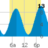 Tide chart for Cundy Harbor, New Meadows River, Maine on 2023/06/13