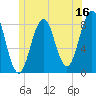 Tide chart for Cundy Harbor, New Meadows River, Maine on 2023/06/16