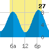 Tide chart for Cundy Harbor, New Meadows River, Maine on 2023/06/27