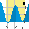 Tide chart for Cundy Harbor, New Meadows River, Maine on 2023/06/5
