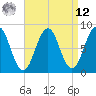 Tide chart for Cundy Harbor, Maine on 2025/04/12