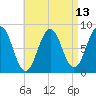 Tide chart for Cundy Harbor, Maine on 2025/04/13