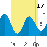 Tide chart for Cundy Harbor, Maine on 2025/04/17