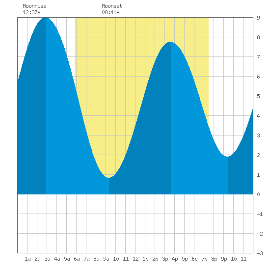 Tide chart for Cundy Harbor on 2025/04/18