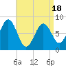Tide chart for Cundy Harbor, Maine on 2025/04/18