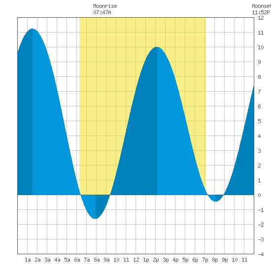 Tide chart for Cundy Harbor on 2025/04/01