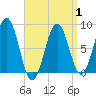 Tide chart for Cundy Harbor, Maine on 2025/04/1