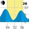 Tide chart for Cundy Harbor, Maine on 2025/04/20