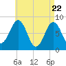 Tide chart for Cundy Harbor, Maine on 2025/04/22
