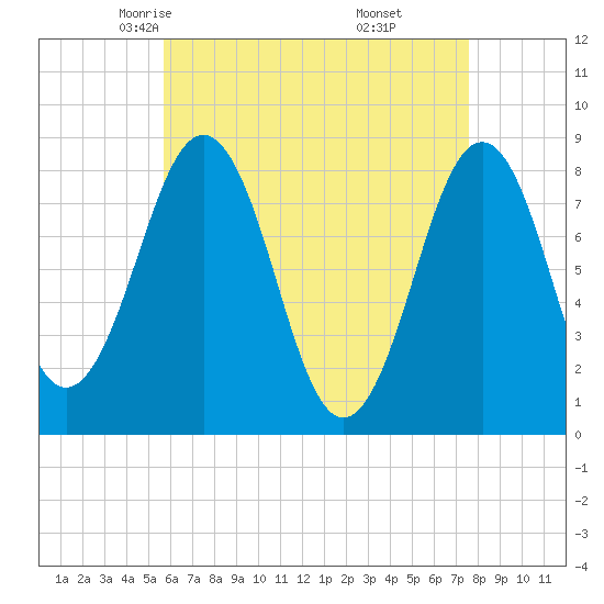 Tide chart for Cundy Harbor on 2025/04/23
