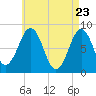 Tide chart for Cundy Harbor, Maine on 2025/04/23