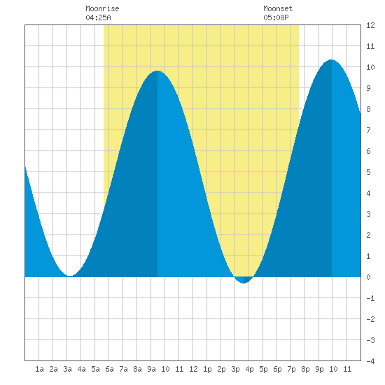 Tide chart for Cundy Harbor on 2025/04/25