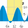 Tide chart for Cundy Harbor, Maine on 2025/04/2