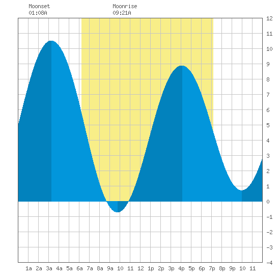 Tide chart for Cundy Harbor on 2025/04/03
