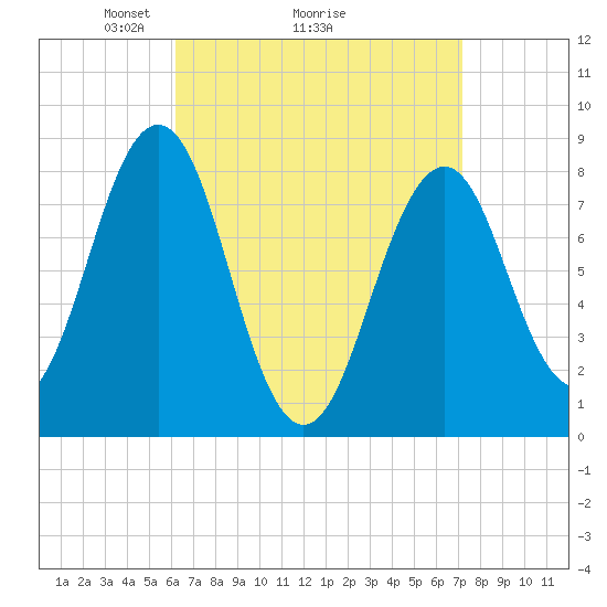 Tide chart for Cundy Harbor on 2025/04/05