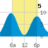Tide chart for Cundy Harbor, Maine on 2025/04/5
