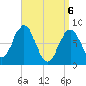 Tide chart for Cundy Harbor, Maine on 2025/04/6