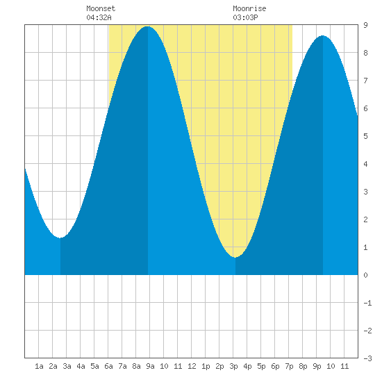 Tide chart for Cundy Harbor on 2025/04/08