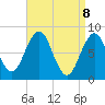 Tide chart for Cundy Harbor, Maine on 2025/04/8