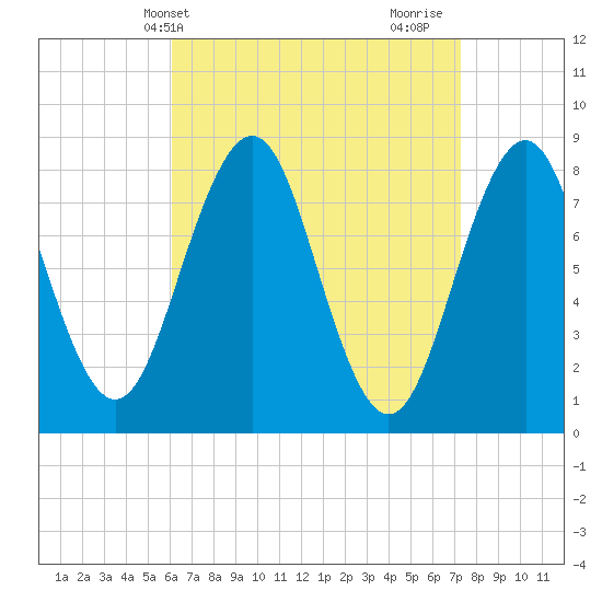 Tide chart for Cundy Harbor on 2025/04/09