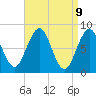 Tide chart for Cundy Harbor, Maine on 2025/04/9