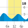 Tide chart for Cuno, Lofton Creek, Nassau River, Florida on 2021/02/18