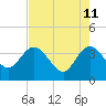 Tide chart for Cuno, Lofton Creek, Nassau River, Florida on 2022/05/11